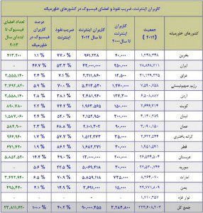 جدول تفکیکی کاربران اینترنت و فیسبوک در کشورهای خاورمیانه ،منبع: Internet World Stats